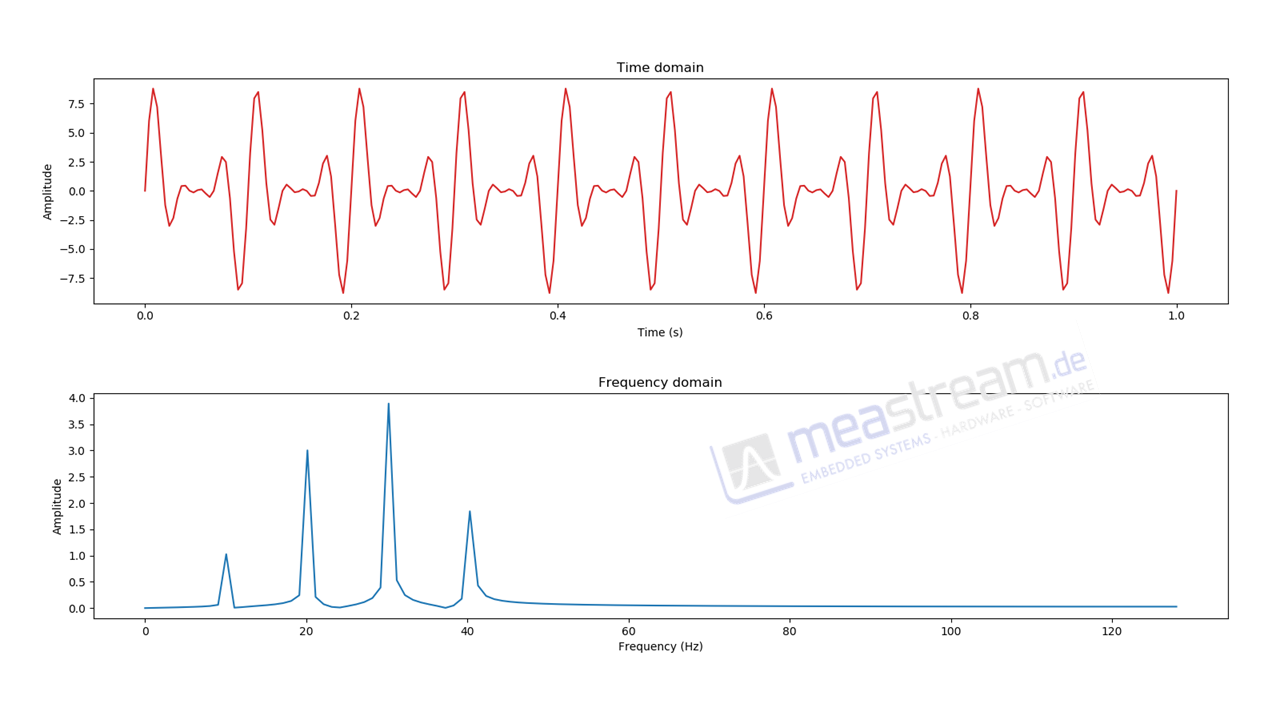 the signal consists of four individual components with varying amplitudes and frequencies.