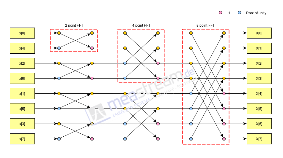 combination auf multiple smaller FFTs to get higher order FFTs