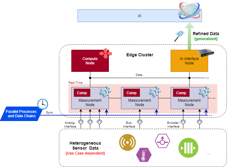 meastream Edge Cluster Messsystem zur Messung und Vorverarbeitung heterogener Daten.