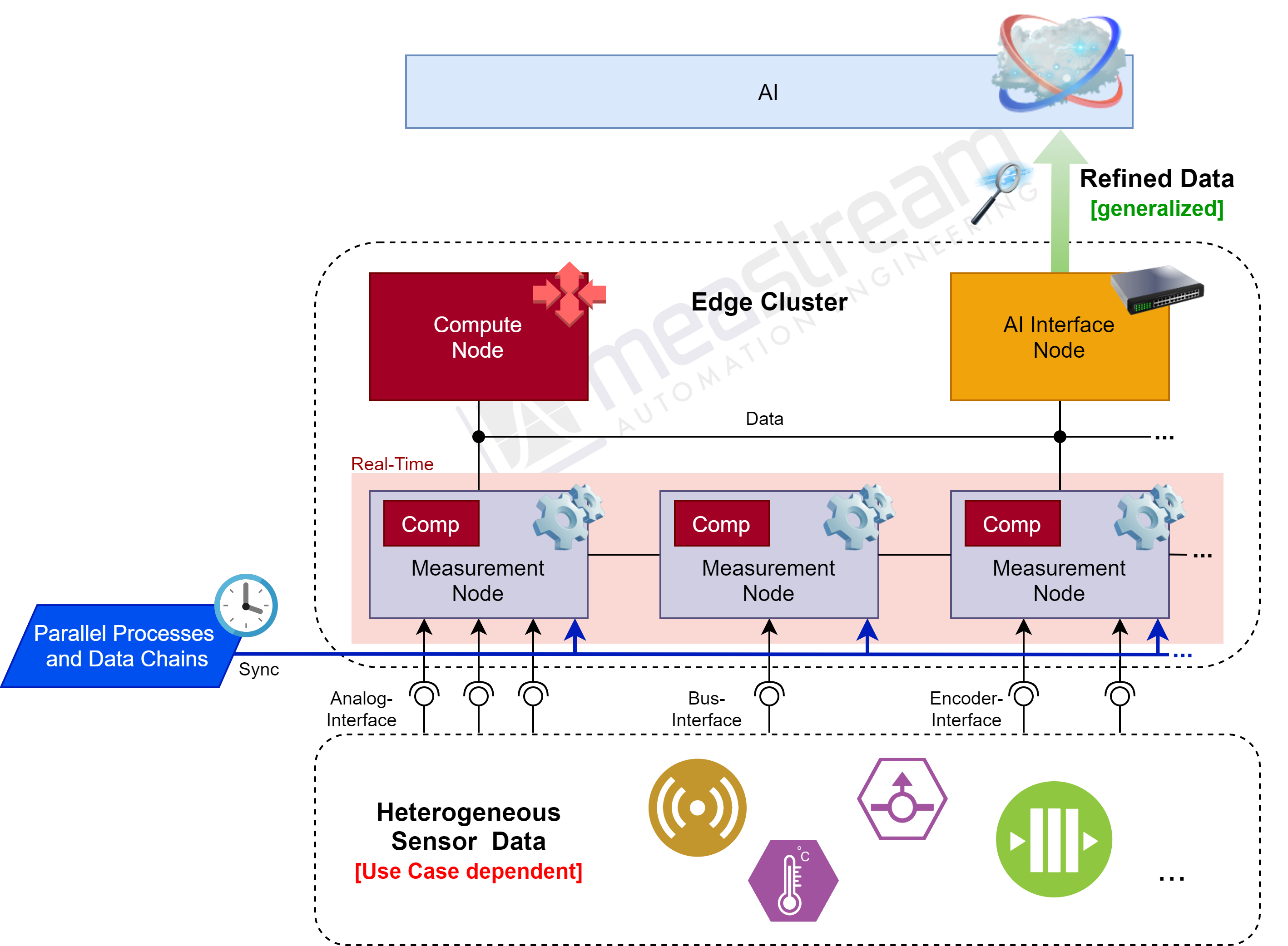 meastream Edge Cluster Messsystem zur Messung und Vorverarbeitung heterogener Daten.