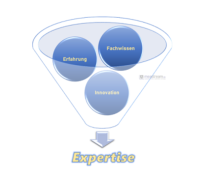 Erfahrung, Fachwissen und Innovation verbinden sich zu Expertise