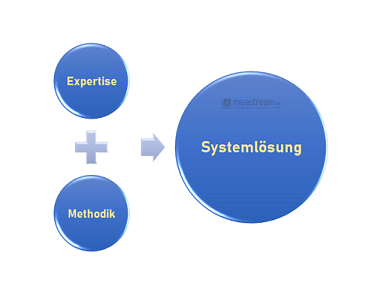 Expertise und Methodik ermöglichen die Systemlösung