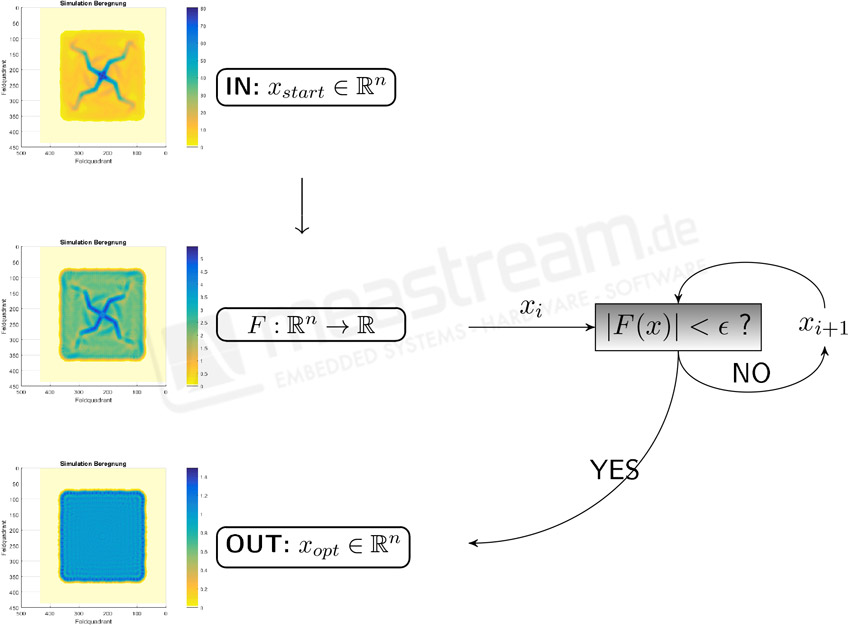 Plots der Niederschlagsverteilung nach steigender Anzahl von Iterationen der Optimierung