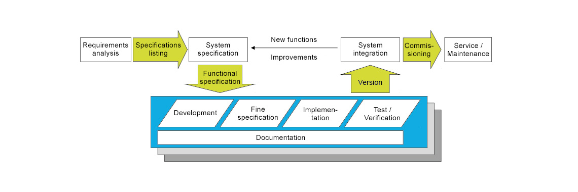 Systemzentrierte Software-Entwicklung, Embedded Systems Design, FPGA-basierte Logik mit VHDL