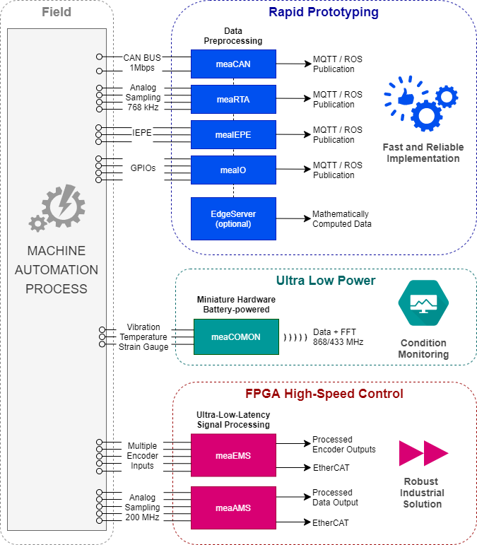 Edge Hardware, Software, Embedded Systems, Messtechnik, Rapid Prototyping, Condition Monitoring